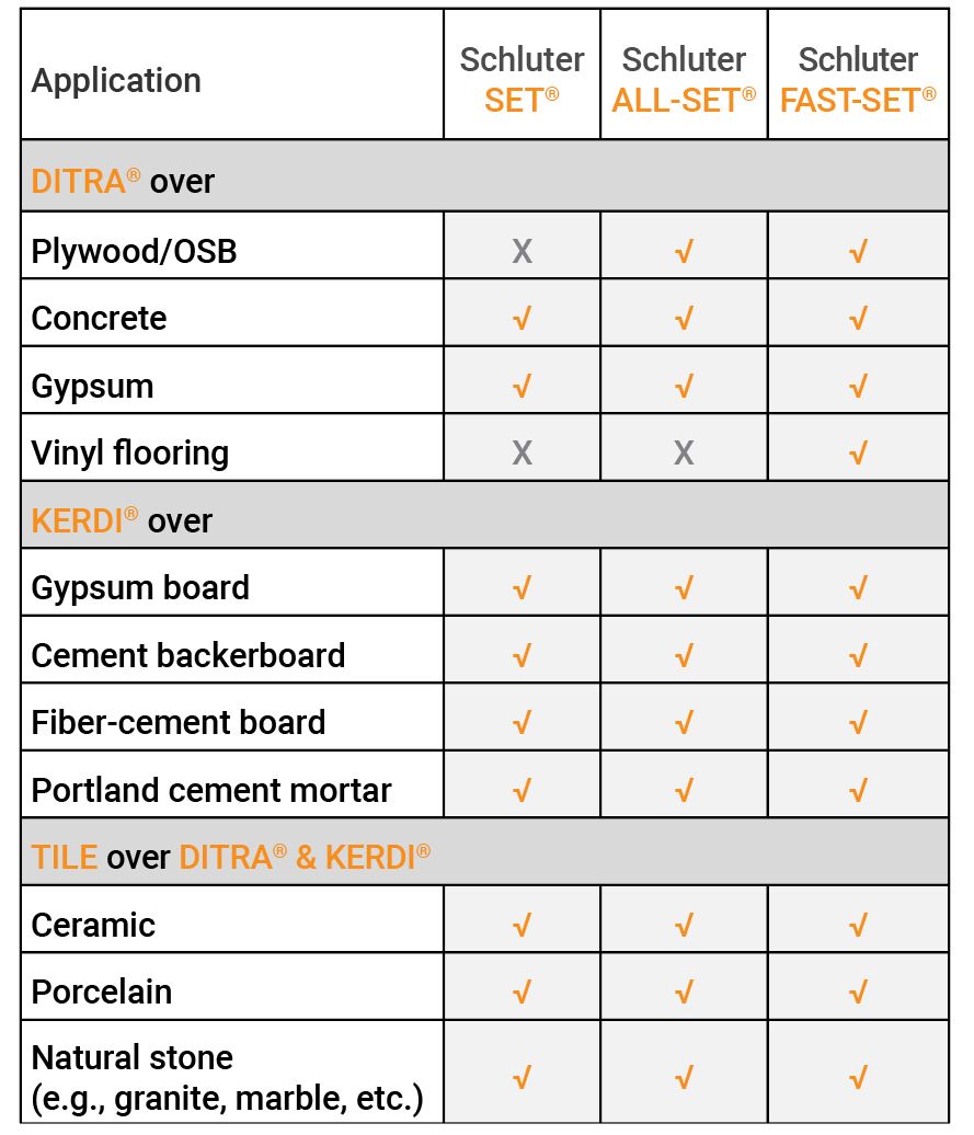 Schluter® Thinset Mortar Schluter